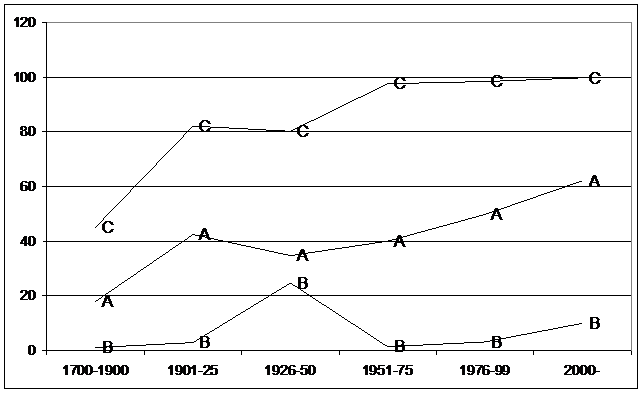Percentage of innovative (non-alternating) oblique stem forms, per RNC (queried 10/08)
