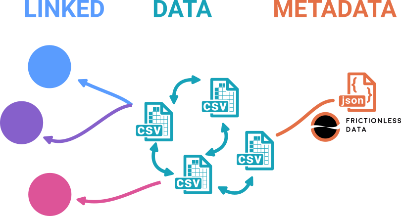 csv data with frictionless metadata, linked to other datasets